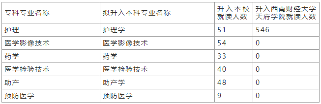 川北医学院专升本<a href=https://www.9951.cc/zixun/jihua/ target=_blank class=infotextkey>招生计划</a>