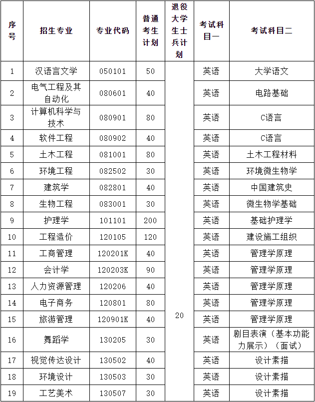 2021年武昌理工学院普通专升本招生简章