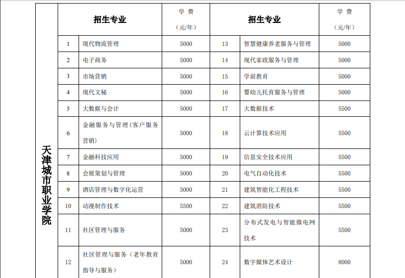 2021年天津城市<a href=https://www.9951.cc/xuexiao/ target=_blank class=infotextkey>职业学院</a>春季考试招收普通高中毕业生招生简章