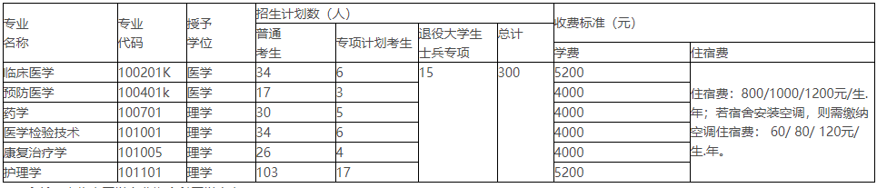 2021年湖北医药学院普通专升本招生简章