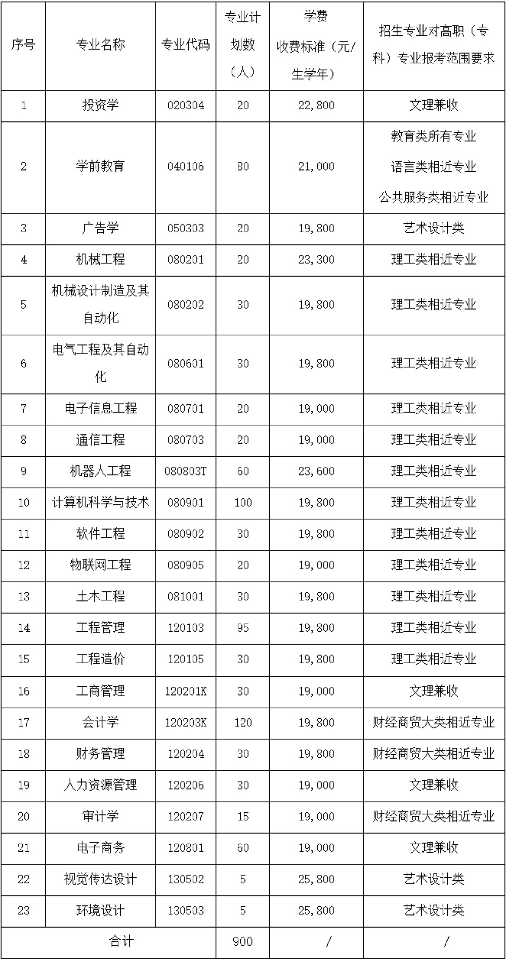 2021年武昌工学院普通专升本招生简章