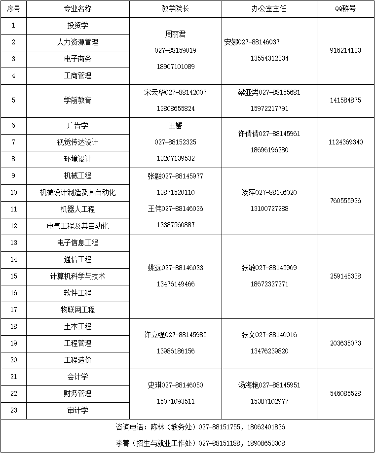 2021年武昌工学院普通专升本招生简章