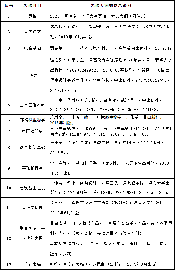 2021年武昌理工学院普通专升本招生简章