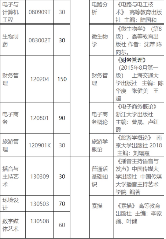 2021年武汉东湖学院普通专升本招生简章