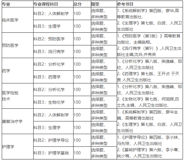 2021年湖北医药学院普通专升本招生简章