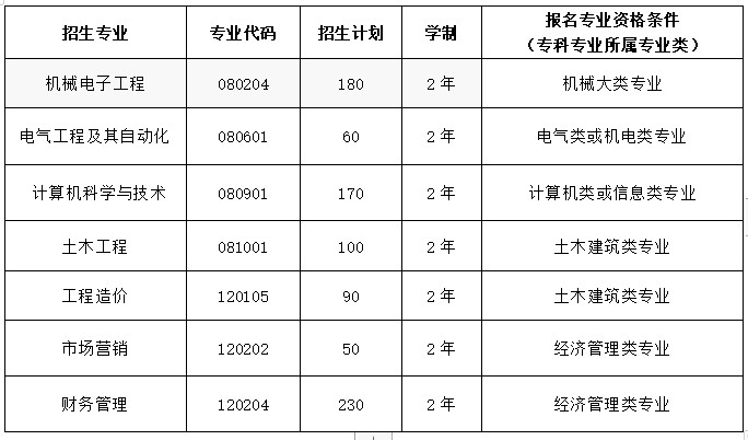 2021年武昌首义学院普通专升本招生简章