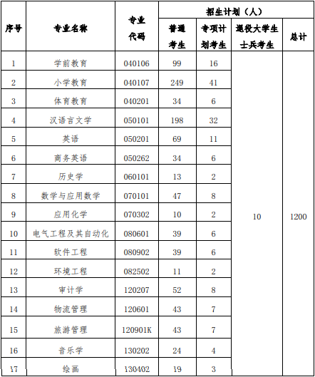 2021年汉江师范学院普通专升本招生简章