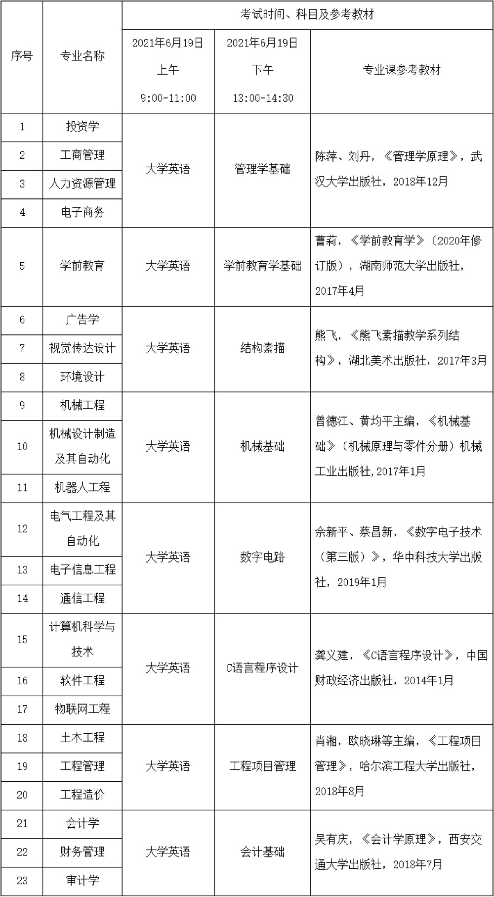 2021年武昌工学院普通专升本招生简章