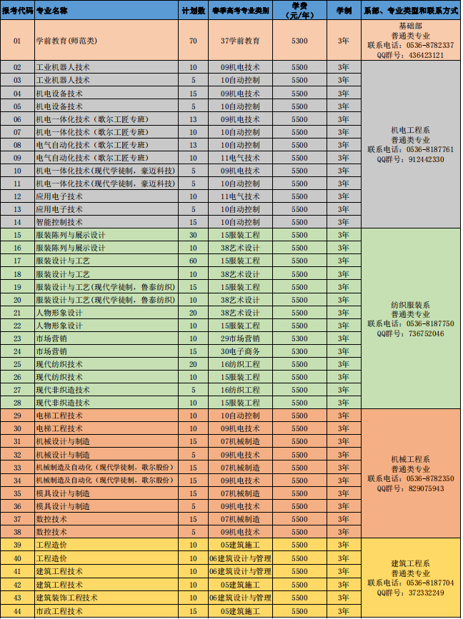 2022年山东科技<a href=https://www.9951.cc/xuexiao/ target=_blank class=infotextkey>职业学院</a>单独招生分专业<a href=https://www.9951.cc/zixun/jihua/ target=_blank class=infotextkey>招生计划</a>