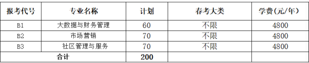 临沂<a href=https://www.9951.cc/xuexiao/ target=_blank class=infotextkey>职业学院</a>2022年单独招生退役军人专项计划(200人)