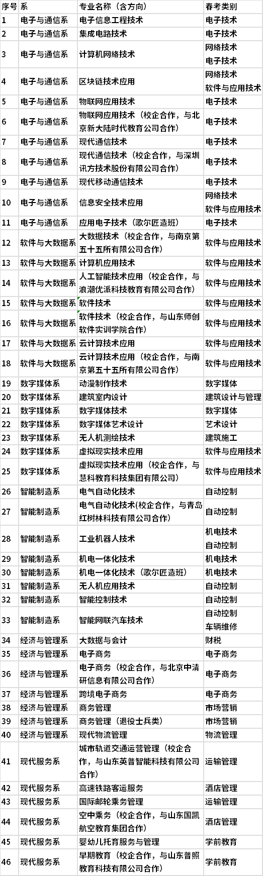 2022山东信息职业技术学院单招和综招对应春季高考专业类别