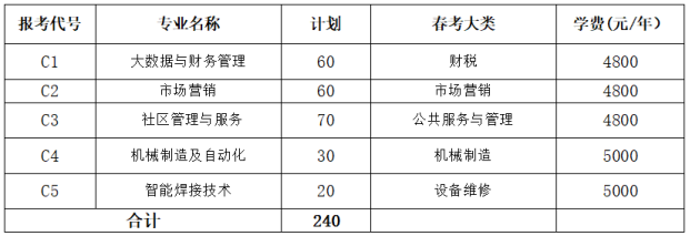 临沂<a href=https://www.9951.cc/xuexiao/ target=_blank class=infotextkey>职业学院</a>2022年单独招生面向社会人员<a href=https://www.9951.cc/zixun/jihua/ target=_blank class=infotextkey>招生计划</a>(240人)