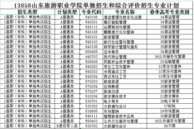 2022山东旅游职业学院单招和综招对应春季高考专业类别