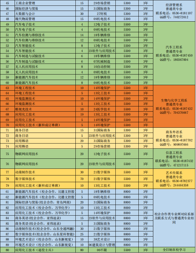 2022年山东科技<a href=https://www.9951.cc/xuexiao/ target=_blank class=infotextkey>职业学院</a>单独招生分专业<a href=https://www.9951.cc/zixun/jihua/ target=_blank class=infotextkey>招生计划</a>