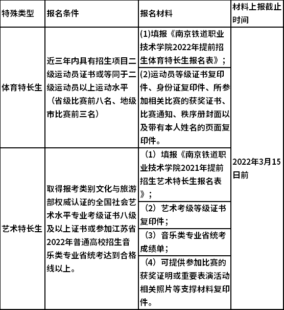 2022年南京铁道职业技术学院提前招生体育、艺术特长生的报名条件及报名材料