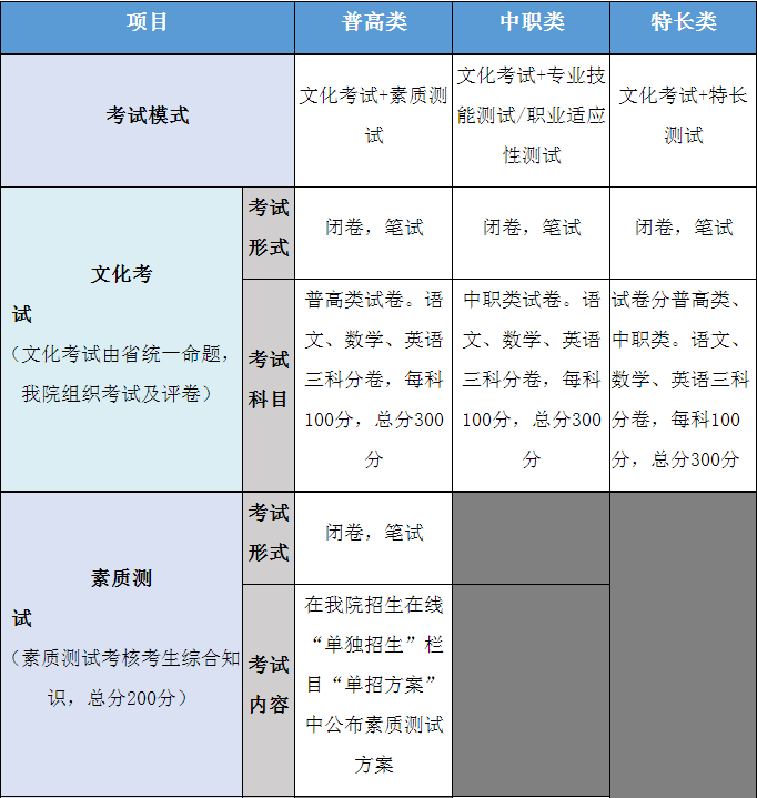 考试模式及考试内容