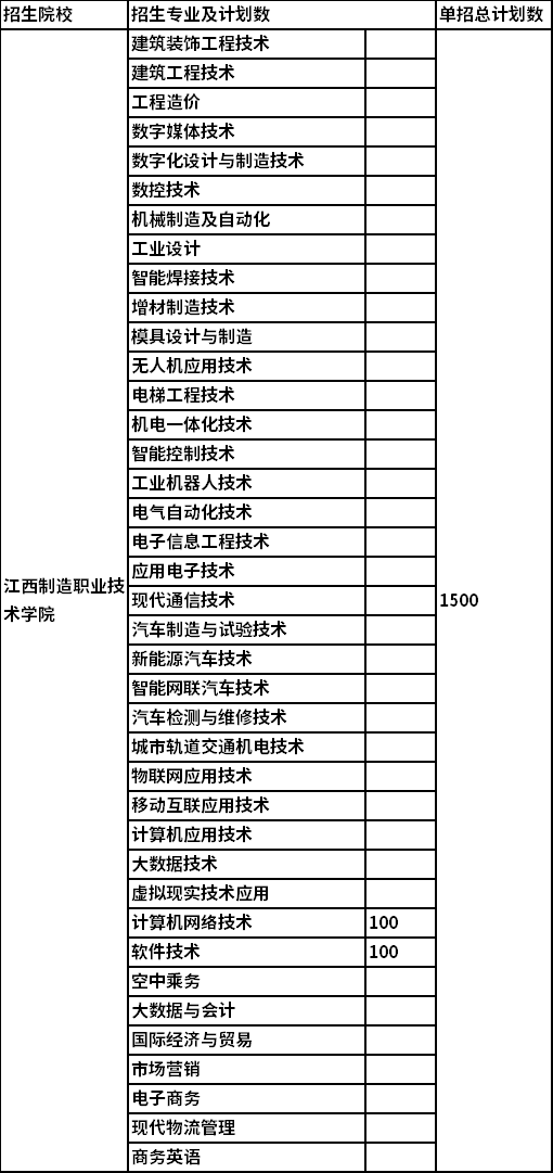 江西制造职业技术学院2022年高职单招计划数及<a href=https://www.9951.cc/zhuanye/ target=_blank class=infotextkey>招生专业</a>报表