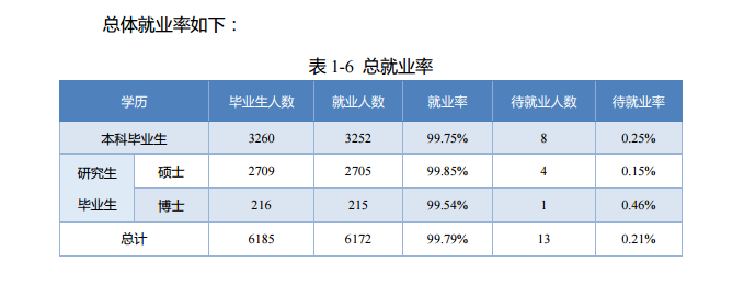 北京邮电大学就业率及就业前景怎么样（含就业质量报告）