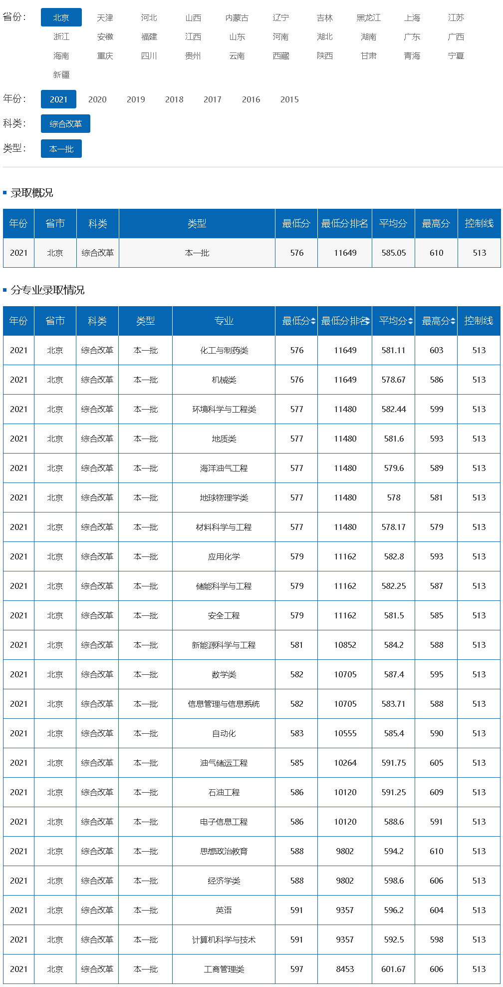 中国石油大学（北京）2021年录取分数线（北京）.jpg