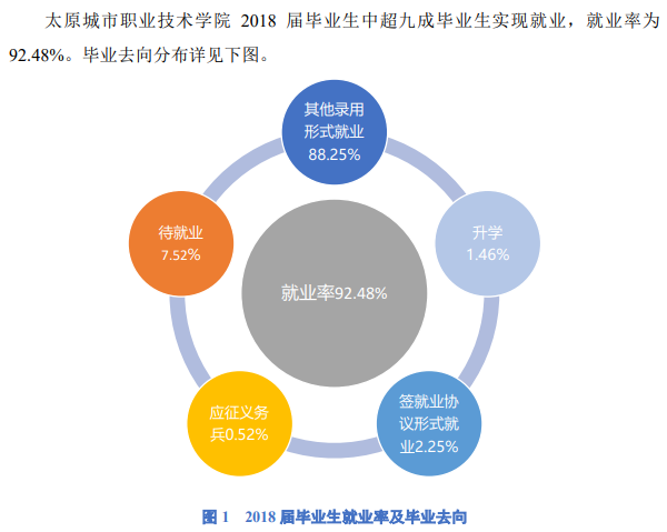 太原城市职业技术学院就业率及就业前景怎么样（含就业质量报告）