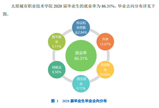 太原城市职业技术学院就业率及就业前景怎么样（含就业质量报告）