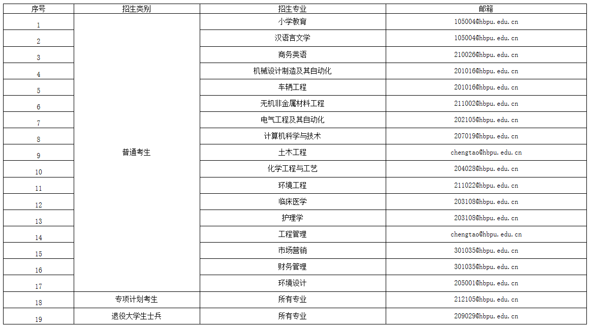 2021年湖北理工学院普通专升本招生简章