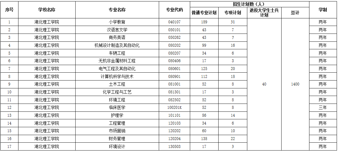 2021年湖北理工学院普通专升本招生简章